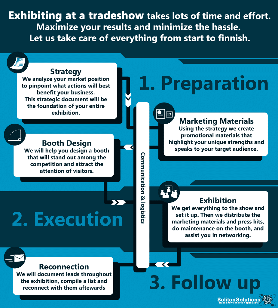 trade show exhibition infographics trade show exhibition infographics soliton solutions pr